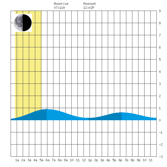 Kivalina tide chart for Friday, May 12, 2023