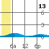 Kivalina tide chart for Saturday, May 13, 2023