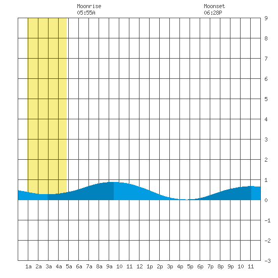 Kivalina tide chart for Monday, May 15, 2023