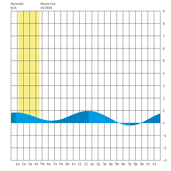 Kivalina tide chart for Thursday, May 18, 2023