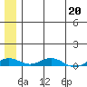 Kivalina tide chart for Saturday, May 20, 2023