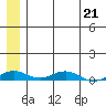 Kivalina tide chart for Sunday, May 21, 2023