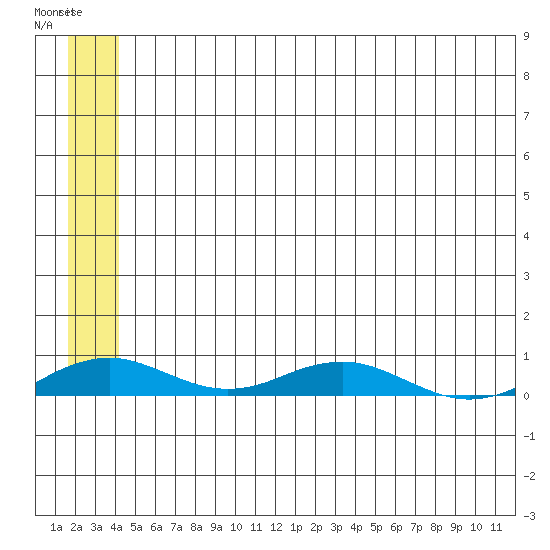 Kivalina tide chart for Monday, May 22, 2023