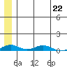 Kivalina tide chart for Monday, May 22, 2023