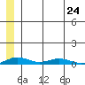 Kivalina tide chart for Wednesday, May 24, 2023