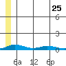 Kivalina tide chart for Thursday, May 25, 2023