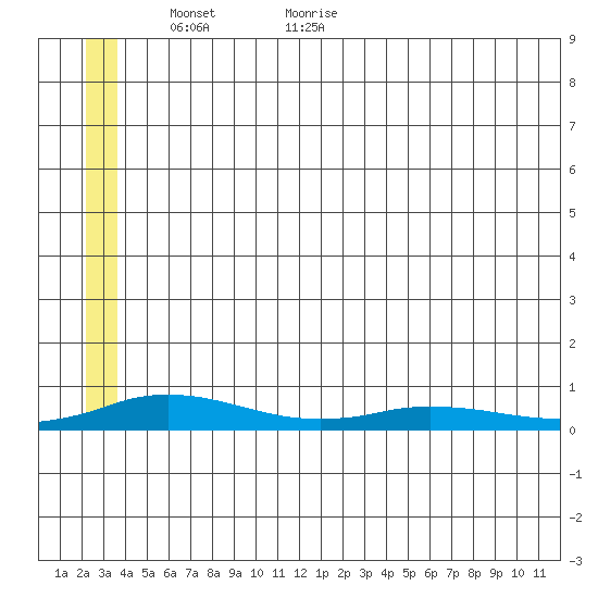 Kivalina tide chart for Friday, May 26, 2023
