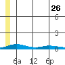 Kivalina tide chart for Friday, May 26, 2023