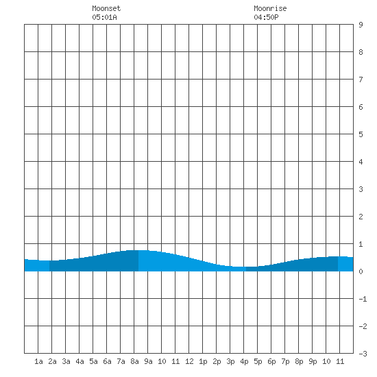 Kivalina tide chart for Monday, May 29, 2023