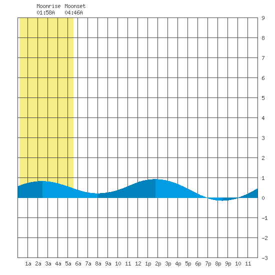 Kivalina tide chart for Saturday, May 6, 2023