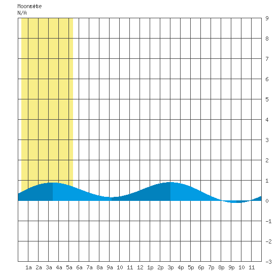 Kivalina tide chart for Monday, May 8, 2023