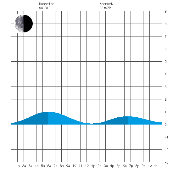 Kivalina tide chart for Saturday, June 10, 2023