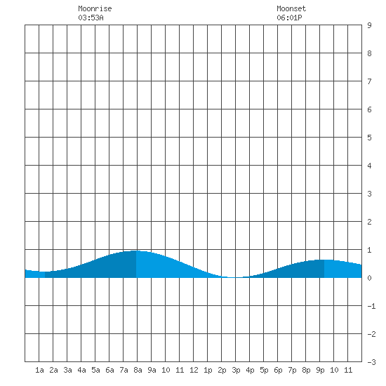 Kivalina tide chart for Monday, June 12, 2023