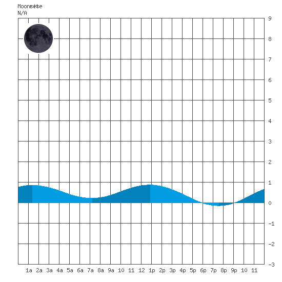Kivalina tide chart for Saturday, June 17, 2023