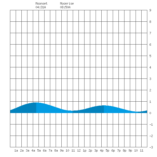 Kivalina tide chart for Thursday, June 22, 2023