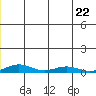 Kivalina tide chart for Thursday, June 22, 2023