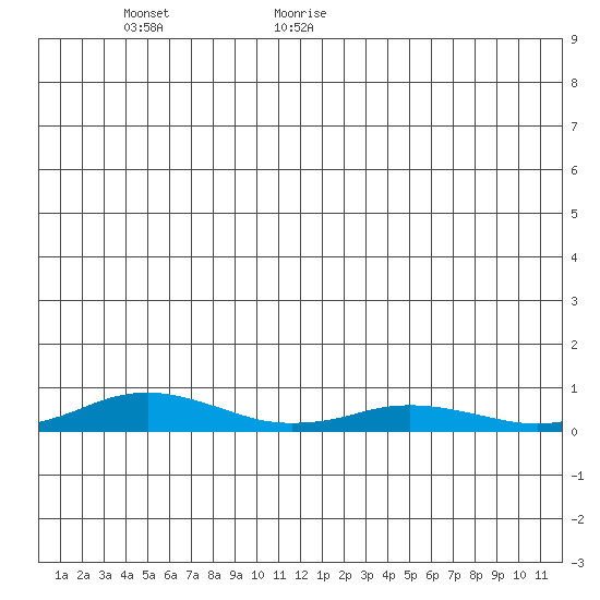 Kivalina tide chart for Friday, June 23, 2023