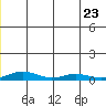 Kivalina tide chart for Friday, June 23, 2023