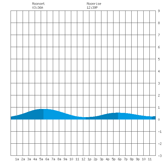 Kivalina tide chart for Saturday, June 24, 2023
