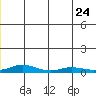 Kivalina tide chart for Saturday, June 24, 2023