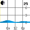 Kivalina tide chart for Sunday, June 25, 2023