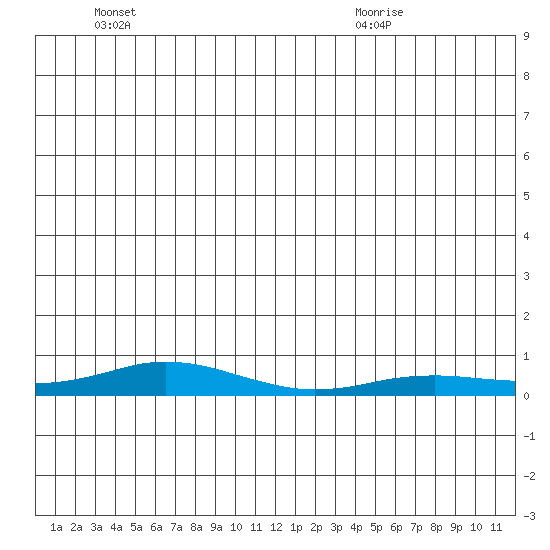 Kivalina tide chart for Monday, June 26, 2023