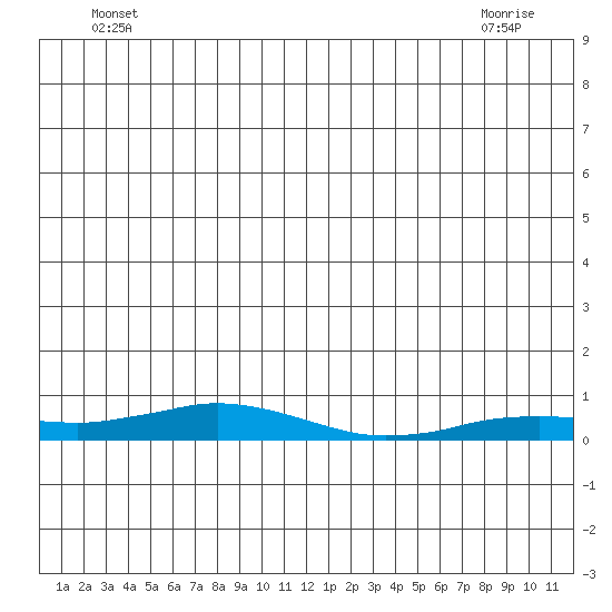 Kivalina tide chart for Wednesday, June 28, 2023