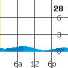 Kivalina tide chart for Wednesday, June 28, 2023