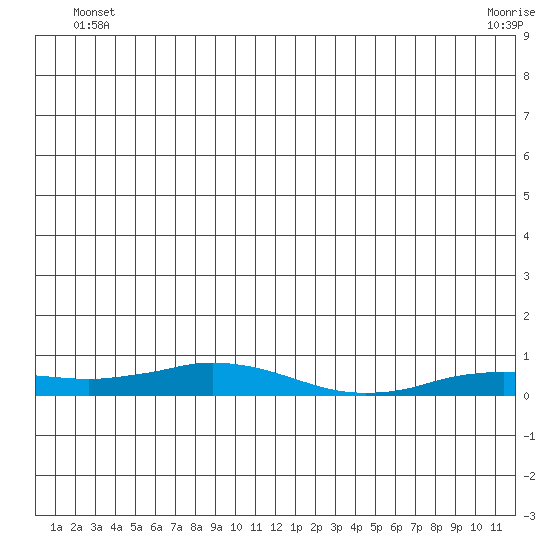 Kivalina tide chart for Thursday, June 29, 2023