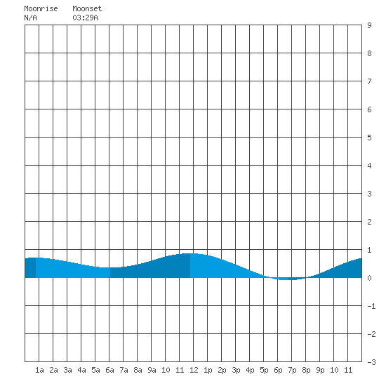 Kivalina tide chart for Friday, June 2, 2023