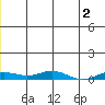 Kivalina tide chart for Friday, June 2, 2023