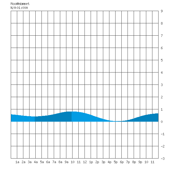 Kivalina tide chart for Friday, June 30, 2023
