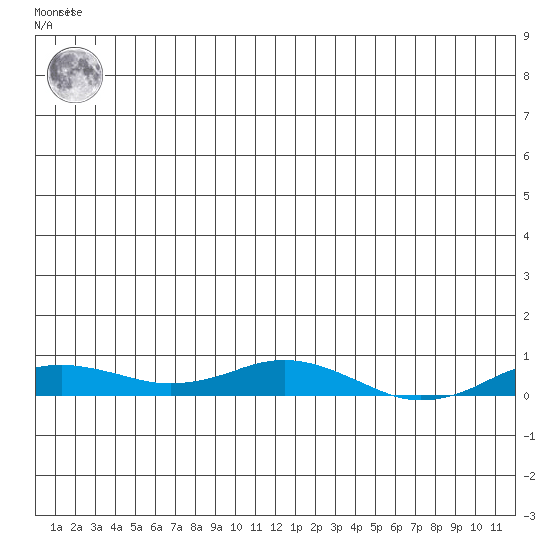 Kivalina tide chart for Saturday, June 3, 2023
