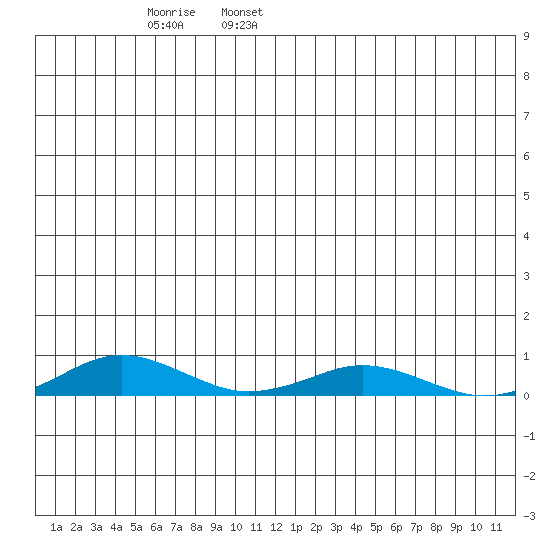 Kivalina tide chart for Thursday, June 8, 2023