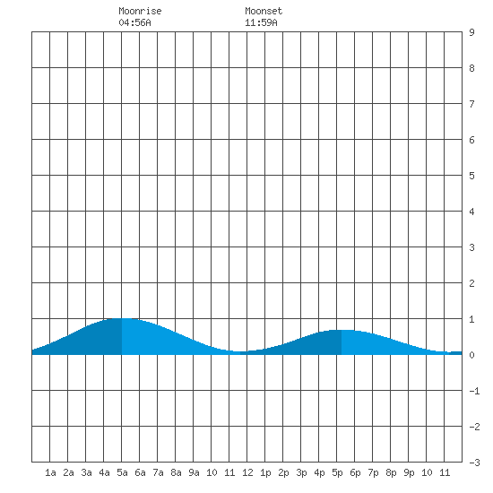 Kivalina tide chart for Friday, June 9, 2023