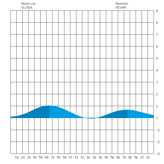Kivalina tide chart for Monday, July 10, 2023