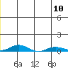 Kivalina tide chart for Monday, July 10, 2023