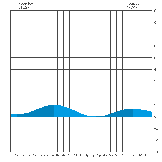 Kivalina tide chart for Tuesday, July 11, 2023
