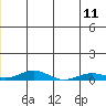 Kivalina tide chart for Tuesday, July 11, 2023