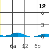 Kivalina tide chart for Wednesday, July 12, 2023