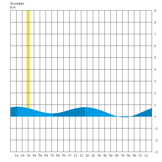 Kivalina tide chart for Sunday, July 16, 2023