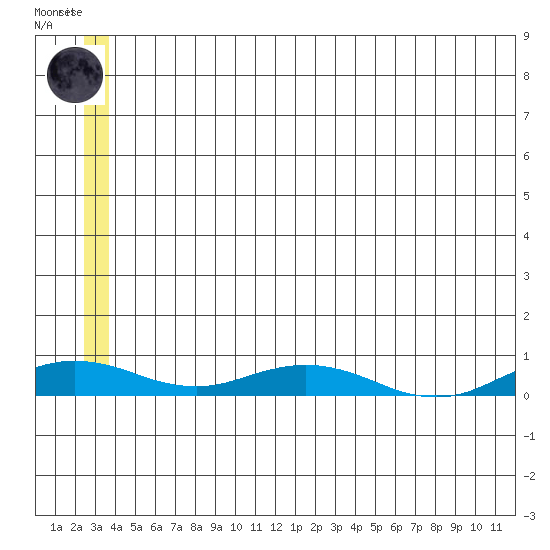 Kivalina tide chart for Monday, July 17, 2023