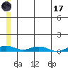 Kivalina tide chart for Monday, July 17, 2023