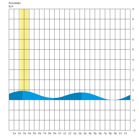 Kivalina tide chart for Tuesday, July 18, 2023