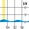 Kivalina tide chart for Wednesday, July 19, 2023