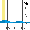 Kivalina tide chart for Thursday, July 20, 2023