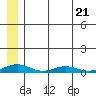 Kivalina tide chart for Friday, July 21, 2023