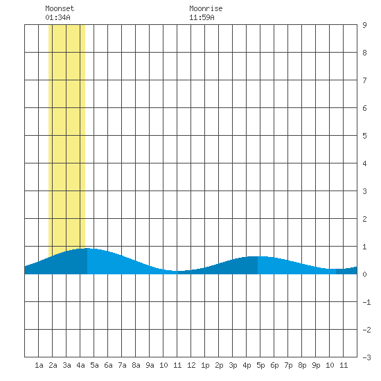 Kivalina tide chart for Saturday, July 22, 2023