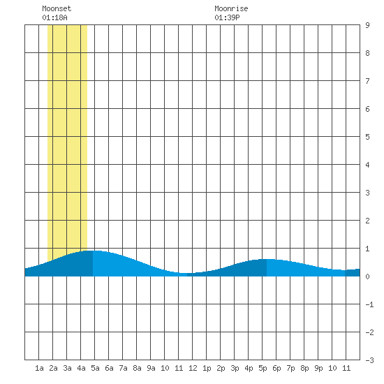 Kivalina tide chart for Sunday, July 23, 2023