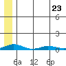 Kivalina tide chart for Sunday, July 23, 2023